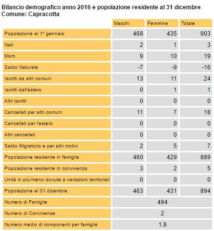 Il bilancio demografico 2016 dell'Istat su Capracotta